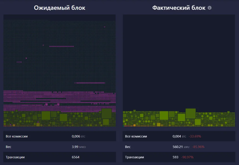 Майнер-одиночка добыл блок биткоина, получив вознаграждение в $347 000