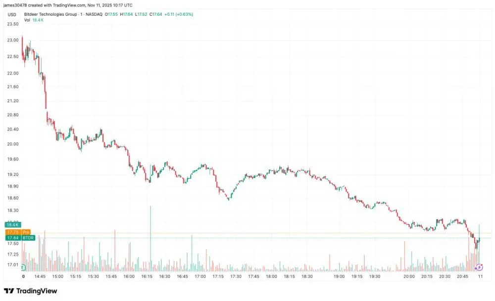 Bitdeer теряет 20% стоимости из-за задержки выпуска ASIC-чипа